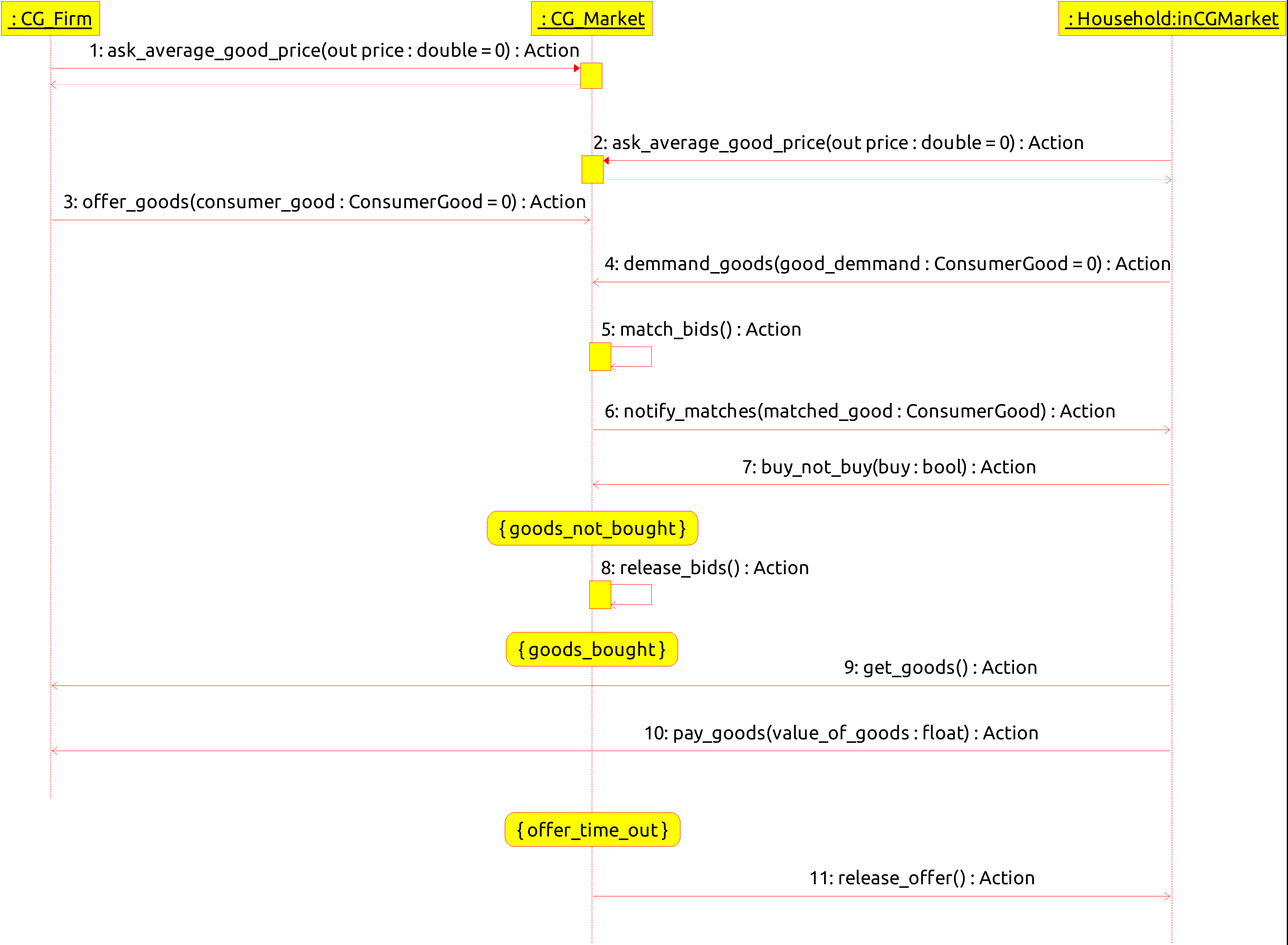 Interaction in the CGMarket (a Space)