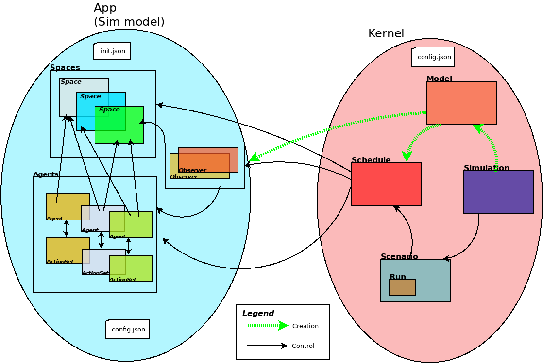 Graphical Representation of the Kernel and App components of the framework