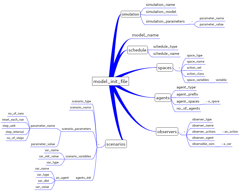 Graphical Representation of the Kernel Json Defintion file for a simulation